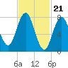 Kittery Point tide chart for Wednesday, February 21, 2024