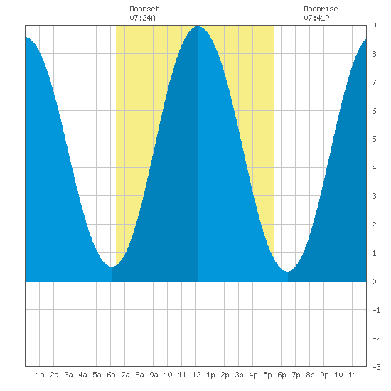 Kittery Point tide chart for Monday, February 26, 2024