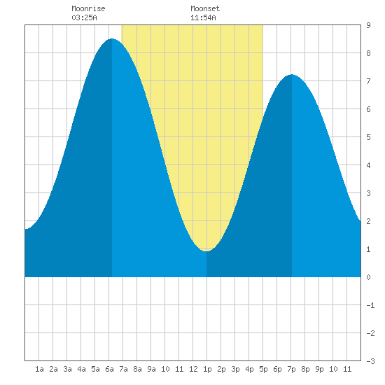 Kittery Point tide chart for Monday, February 5, 2024
