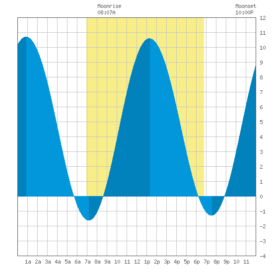Kittery Point tide chart for Tuesday, March 12, 2024