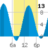 Kittery Point tide chart for Wednesday, March 13, 2024