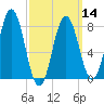 Kittery Point tide chart for Thursday, March 14, 2024