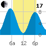 Kittery Point tide chart for Sunday, March 17, 2024