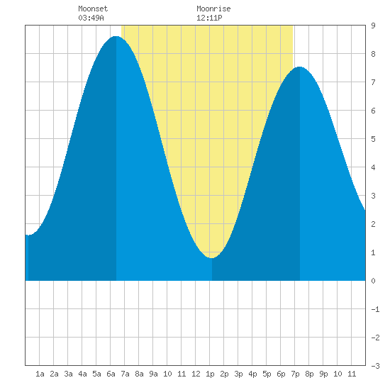 Kittery Point tide chart for Monday, March 18, 2024