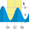 Kittery Point tide chart for Friday, March 1, 2024