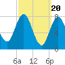 Kittery Point tide chart for Wednesday, March 20, 2024