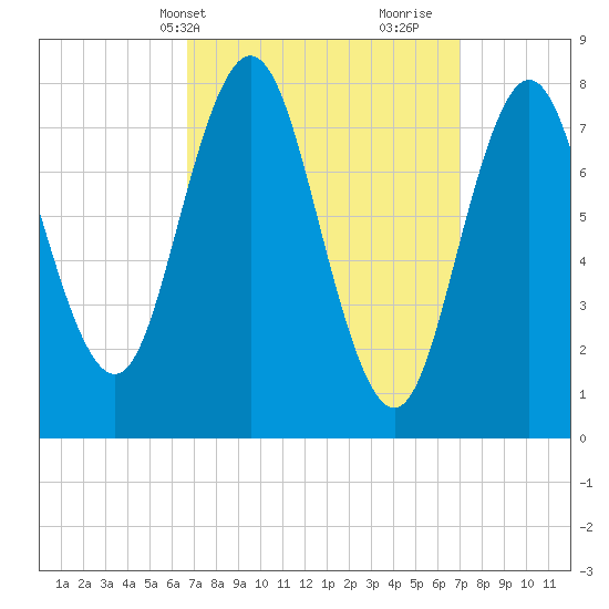 Kittery Point tide chart for Thursday, March 21, 2024