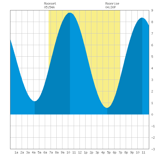 Kittery Point tide chart for Friday, March 22, 2024
