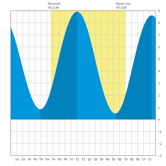 Kittery Point tide chart for Saturday, March 23, 2024