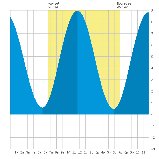 Kittery Point tide chart for Sunday, March 24, 2024