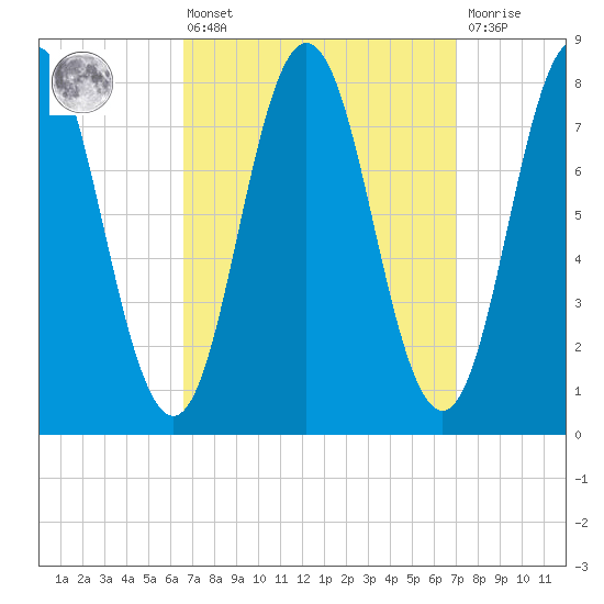 Kittery Point tide chart for Monday, March 25, 2024