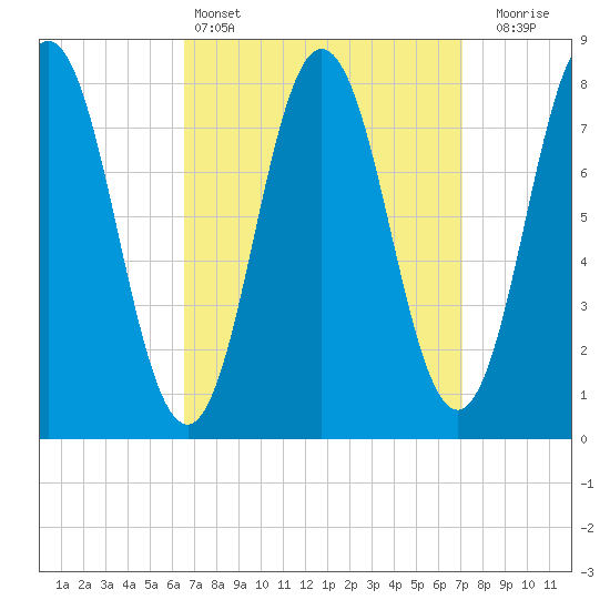 Kittery Point tide chart for Tuesday, March 26, 2024