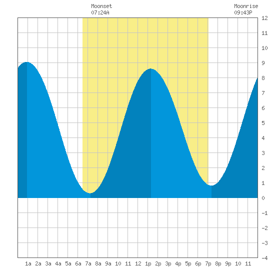 Kittery Point tide chart for Wednesday, March 27, 2024
