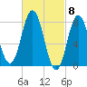 Kittery Point tide chart for Friday, March 8, 2024