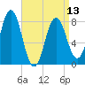 Kittery Point tide chart for Saturday, April 13, 2024