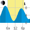 Kittery Point tide chart for Monday, April 1, 2024