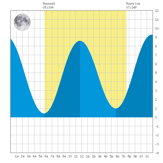 Kittery Point tide chart for Tuesday, April 23, 2024