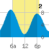 Kittery Point tide chart for Tuesday, April 2, 2024