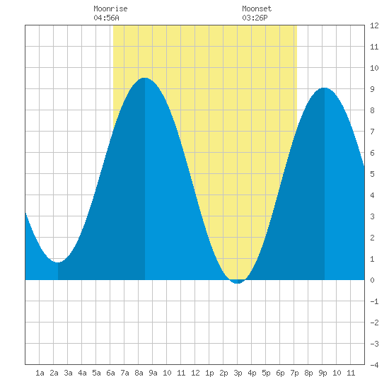 Kittery Point tide chart for Friday, April 5, 2024