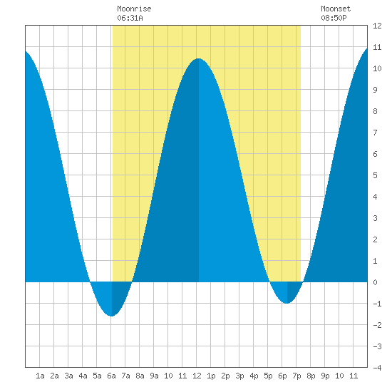 Kittery Point tide chart for Tuesday, April 9, 2024