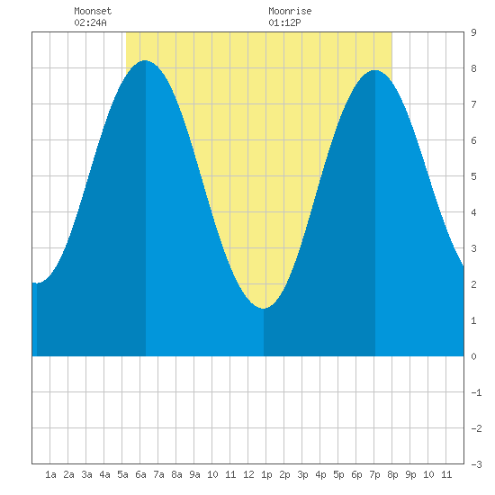 Kittery Point tide chart for Thursday, May 16, 2024
