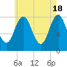 Kittery Point tide chart for Saturday, May 18, 2024