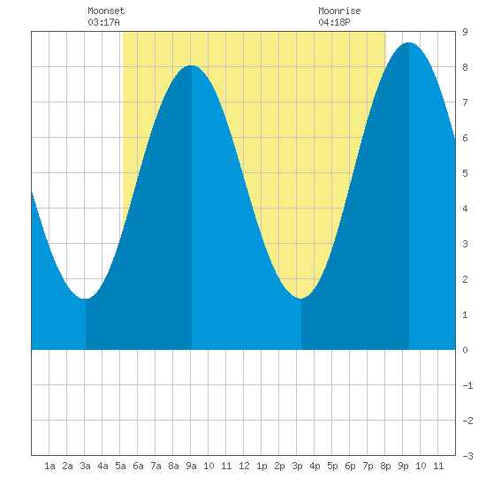 Kittery Point tide chart for Sunday, May 19, 2024