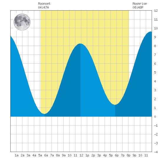 Kittery Point tide chart for Thursday, May 23, 2024