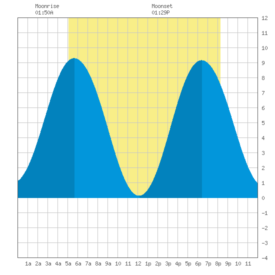 Kittery Point tide chart for Friday, May 31, 2024