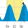 Kittery Point tide chart for Saturday, May 4, 2024