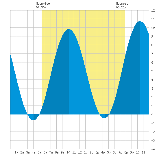 Kittery Point tide chart for Monday, May 6, 2024
