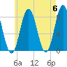 Kittery Point tide chart for Monday, May 6, 2024