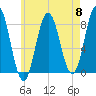 Kittery Point tide chart for Wednesday, May 8, 2024