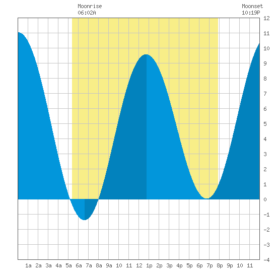 Kittery Point tide chart for Thursday, May 9, 2024