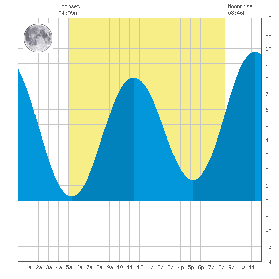 Kittery Point tide chart for Friday, June 21, 2024