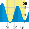 Kittery Point tide chart for Tuesday, June 25, 2024