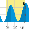 Kittery Point tide chart for Monday, June 3, 2024