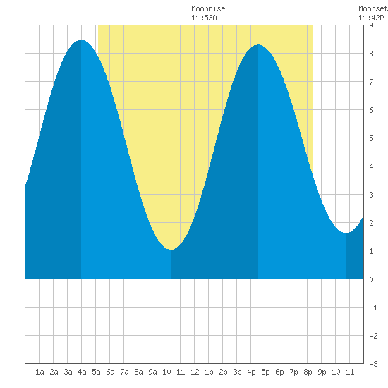 Kittery Point tide chart for Friday, July 12, 2024