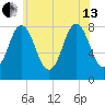 Kittery Point tide chart for Saturday, July 13, 2024