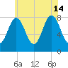 Kittery Point tide chart for Sunday, July 14, 2024