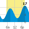 Kittery Point tide chart for Wednesday, July 17, 2024