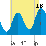 Kittery Point tide chart for Thursday, July 18, 2024
