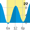 Kittery Point tide chart for Monday, July 22, 2024