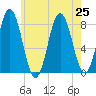 Kittery Point tide chart for Thursday, July 25, 2024