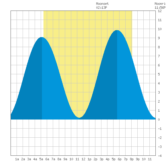 Kittery Point tide chart for Sunday, July 28, 2024
