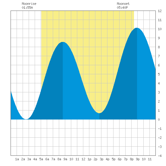 Kittery Point tide chart for Tuesday, July 2, 2024