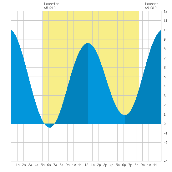 Kittery Point tide chart for Saturday, July 6, 2024
