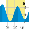 Kittery Point tide chart for Tuesday, July 9, 2024