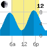 Kittery Point tide chart for Monday, August 12, 2024