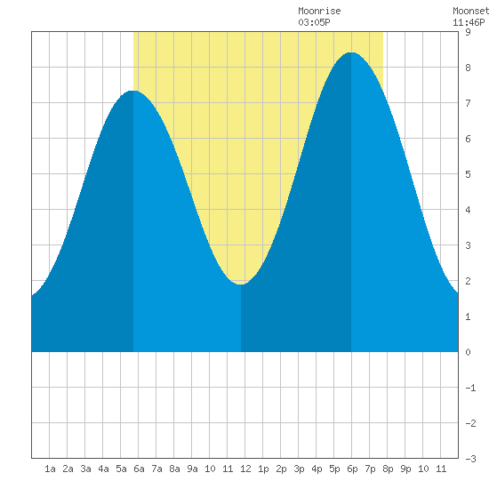 Kittery Point tide chart for Tuesday, August 13, 2024